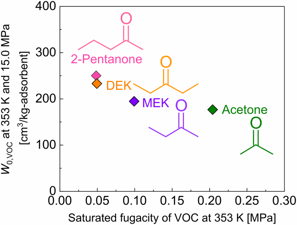 Graphical abstract: Thermodynamic analysis of 2-pentanone adsorption on activated carbon under supercritical CO2 conditions