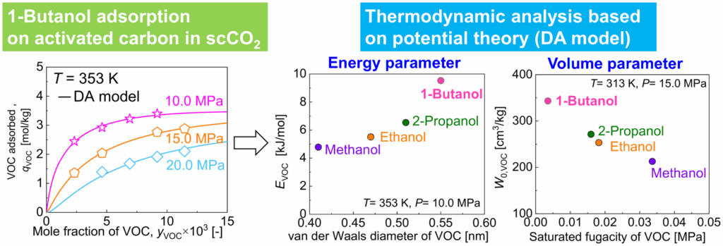 Graphical abstract: 1-butanol adsorption on activated carbon in supercritical CO2