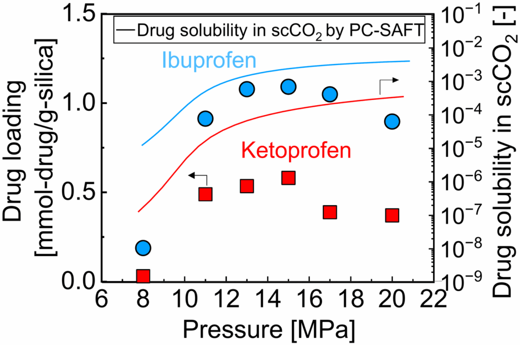 Graphical abstract: Critical role of pressure in supercritical CO2-assisted drug impregnation into SBA-15 mesoporous silica
