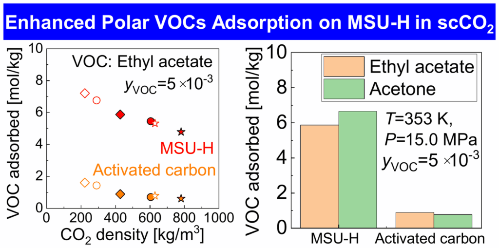 Graphical abstract: Enhanced adsorption of polar VOCs on MSU-H mesoporous silica under supercritical CO2 conditions