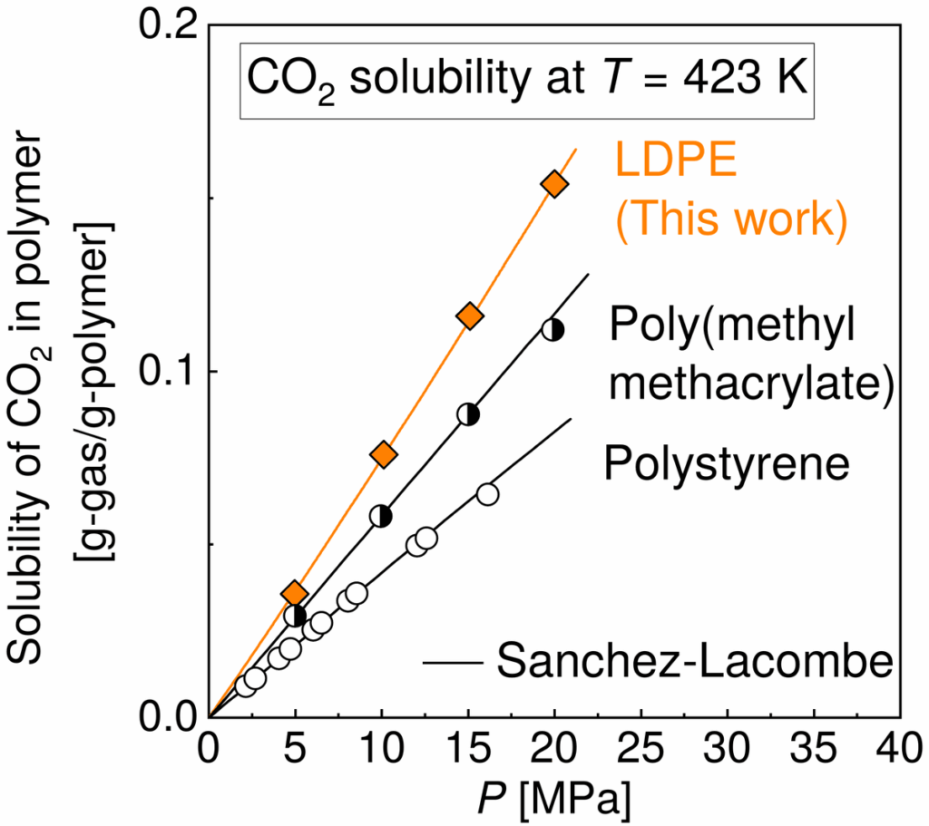 Graphical abstract: CO2 solubilities in molten low-density polyethylene (LDPE)