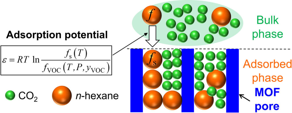 Graphical abstract: Adsorption equilibria of n-hexane on metal-organic frameworks in supercritical CO2