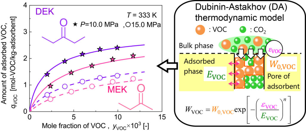 Graphical abstract: Equilibrium adsorption of diethyl ketone on activated carbon in supercritical CO2